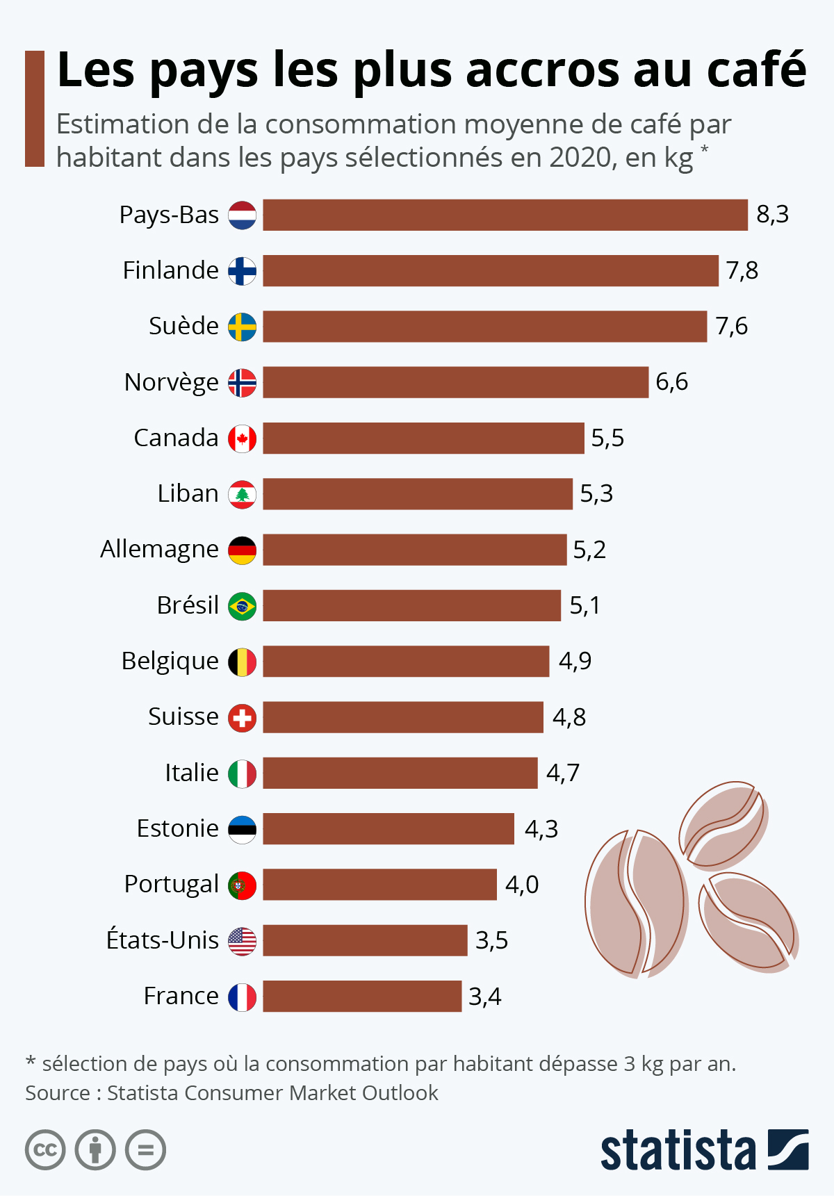 Les pays les plus accroc au café.
            (sélection de pays où la consommation par habitant dépasse 3 kg par an)
            Estimation de la consommation moyenne de café par 
            habitant dans les pays sélectionnés en 2020, en kg :
            Pays-Bas 8,3kg, 
            Finlande 7,8kg, 
            Suède 7,6kg, 
            Norvège 6,6kg,
            Canada 5,5kg,
            Liban 5,3kg,
            Allemagne 5,2kg,
            Brésil 5,1kg,
            Belgique 4,9kg,
            Suisse 4,8kg,
            Italie 4,7kg,
            Estonie 4,3kg,
            Portugal 4kg,
            États-Unis 3,5kg,
            France 3,4kg. 
            Source : Statista Consumer Market Outlook